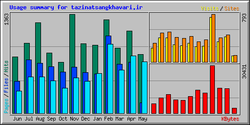 Usage summary for tazinatsangkhavari.ir